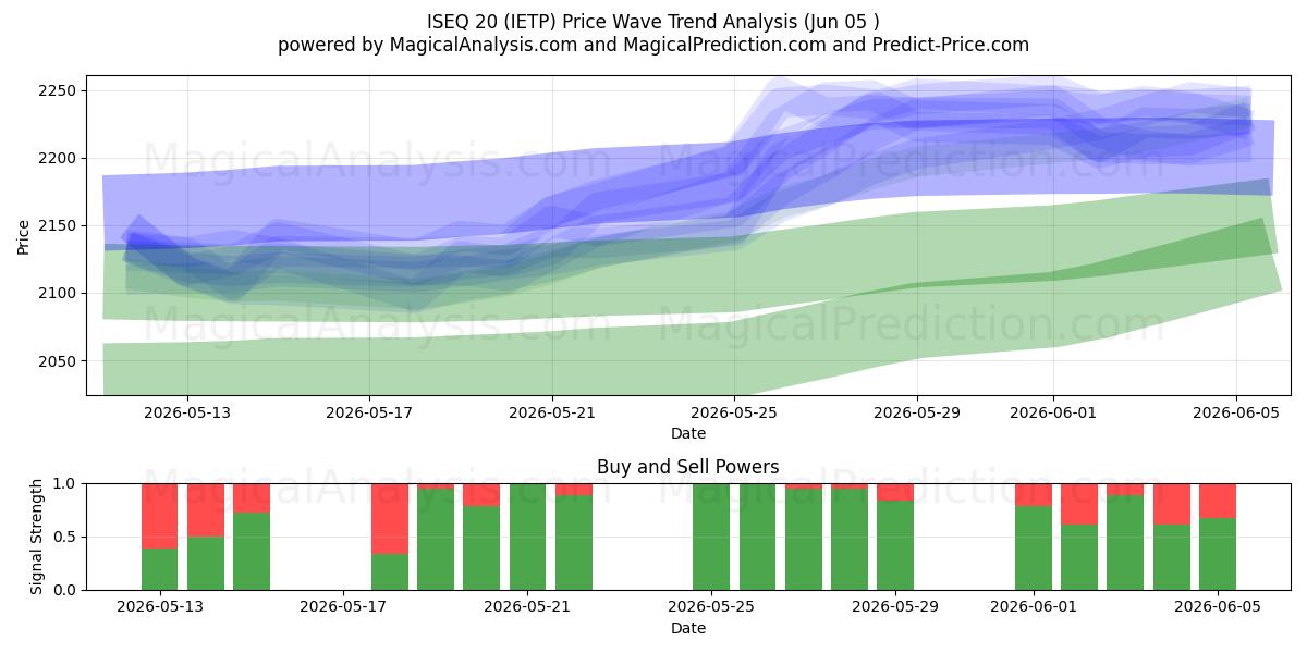  ISEQ 20 (IETP) Support and Resistance area (04 Jun) 