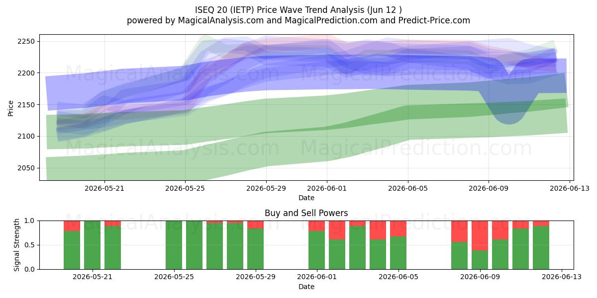  ISEQ 20 (IETP) Support and Resistance area (08 Jun) 