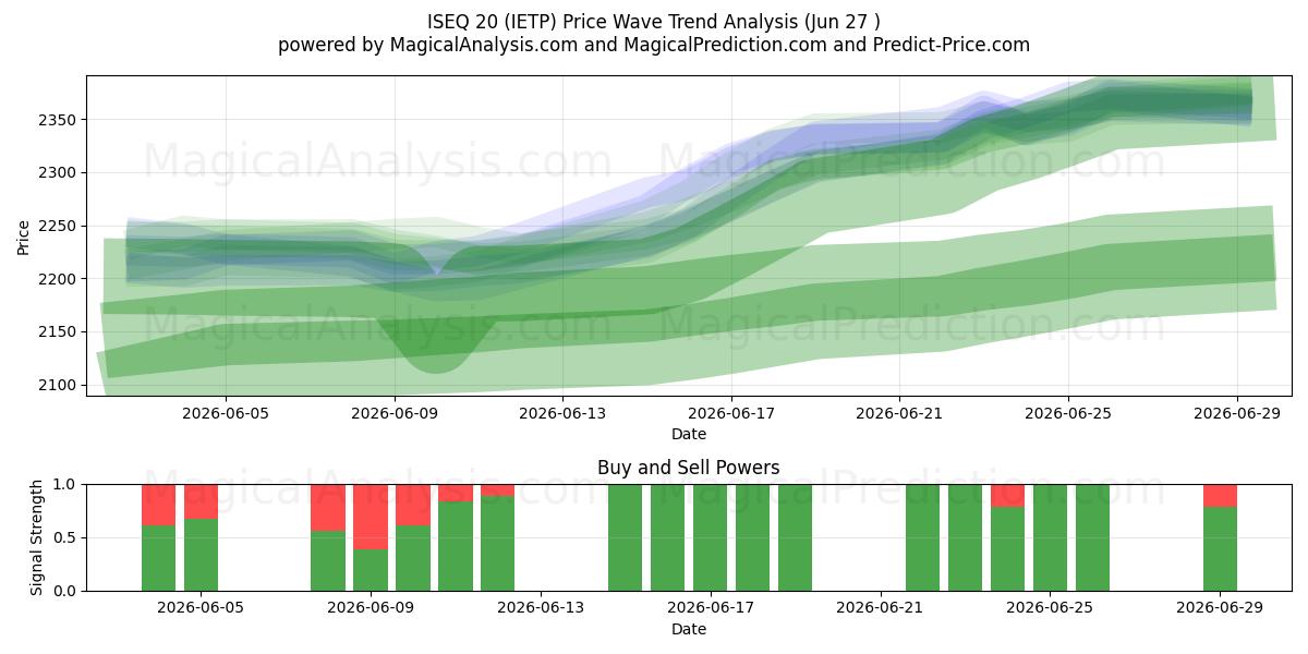  ISEQ 20 (IETP) Support and Resistance area (26 Jun) 