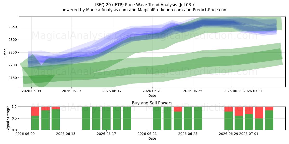  ISEQ20 (IETP) Support and Resistance area (02 Jul) 
