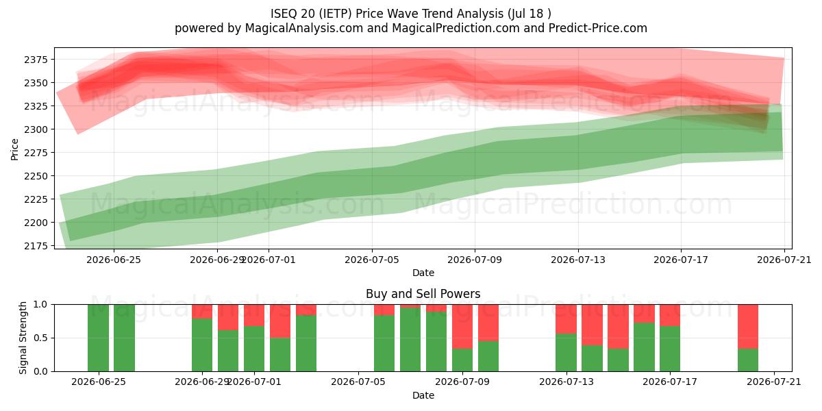  ISEQ 20 (IETP) Support and Resistance area (16 Jul) 