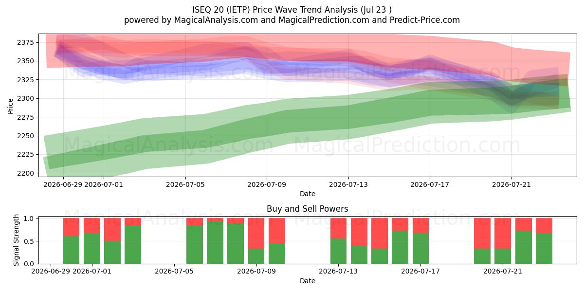  ISEQ20 (IETP) Support and Resistance area (22 Jul) 