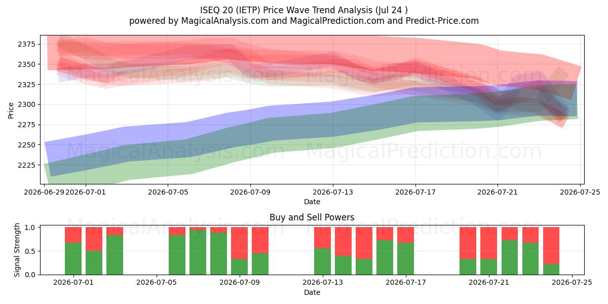  ISEQ 20 (IETP) Support and Resistance area (23 Jul) 