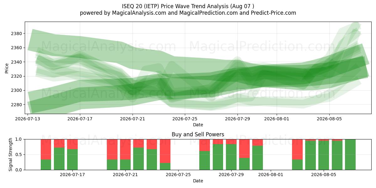 ISEQ20 (IETP) Support and Resistance area (06 Aug) 