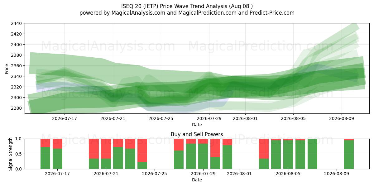  ISEQ 20 (IETP) Support and Resistance area (07 Aug) 