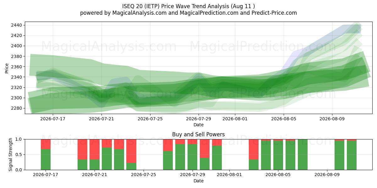 ISEQ 20 (IETP) Support and Resistance area (10 Aug) 