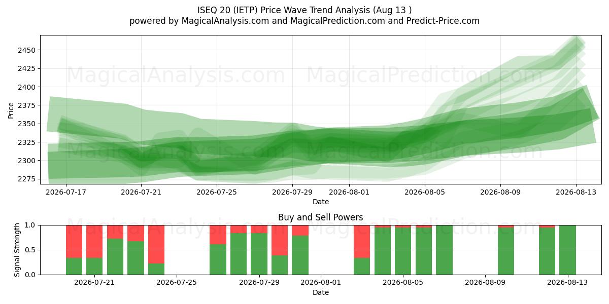  ISEQ20 (IETP) Support and Resistance area (12 Aug) 