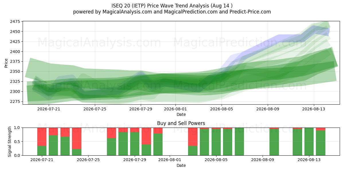 ISEQ 20 (IETP) Support and Resistance area (13 Aug) 