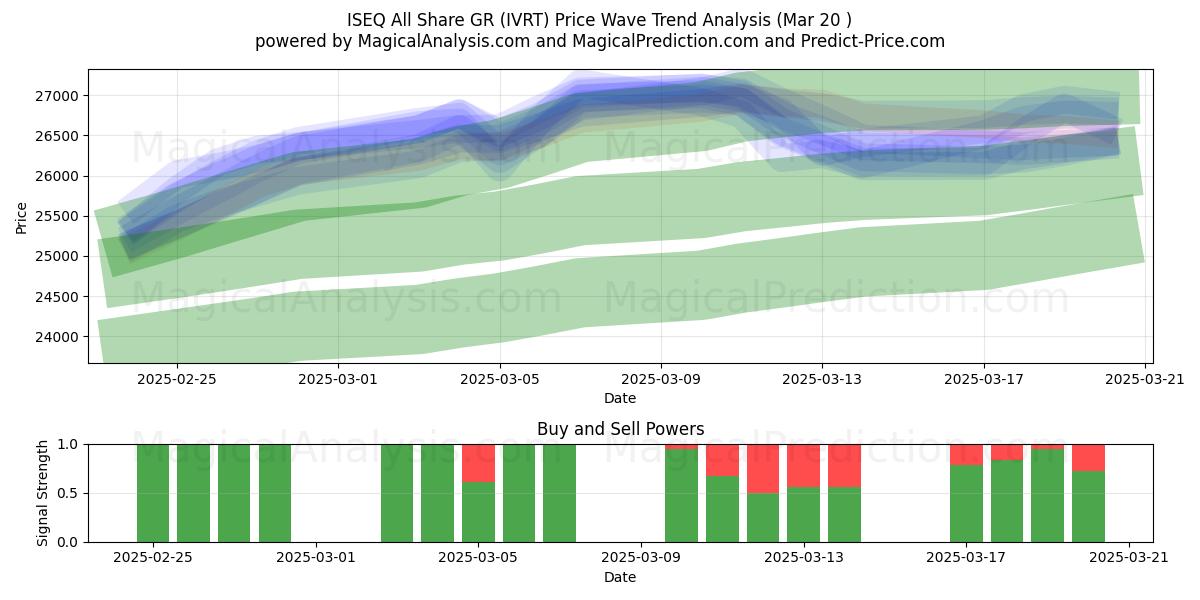  ISEQ オールシェア GR (IVRT) Support and Resistance area (20 Mar) 