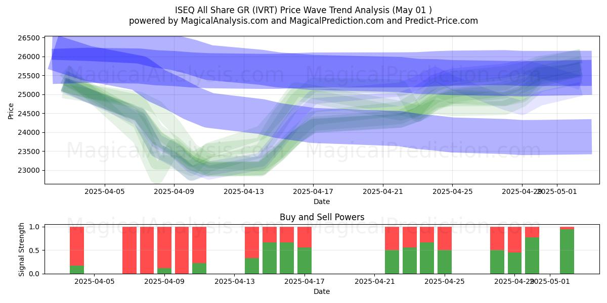  ISEQ Todos comparten GR (IVRT) Support and Resistance area (01 May) 