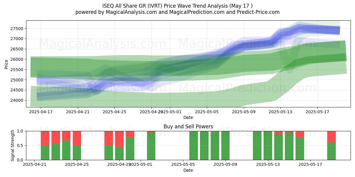  ISEQ Alle delen GR (IVRT) Support and Resistance area (17 May) 