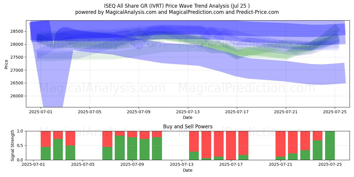  ISEQ All Share GR (IVRT) Support and Resistance area (24 Jul) 