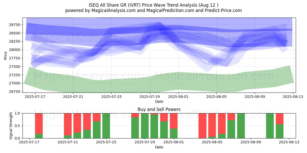  ISEQ Alle andel GR (IVRT) Support and Resistance area (11 Aug) 