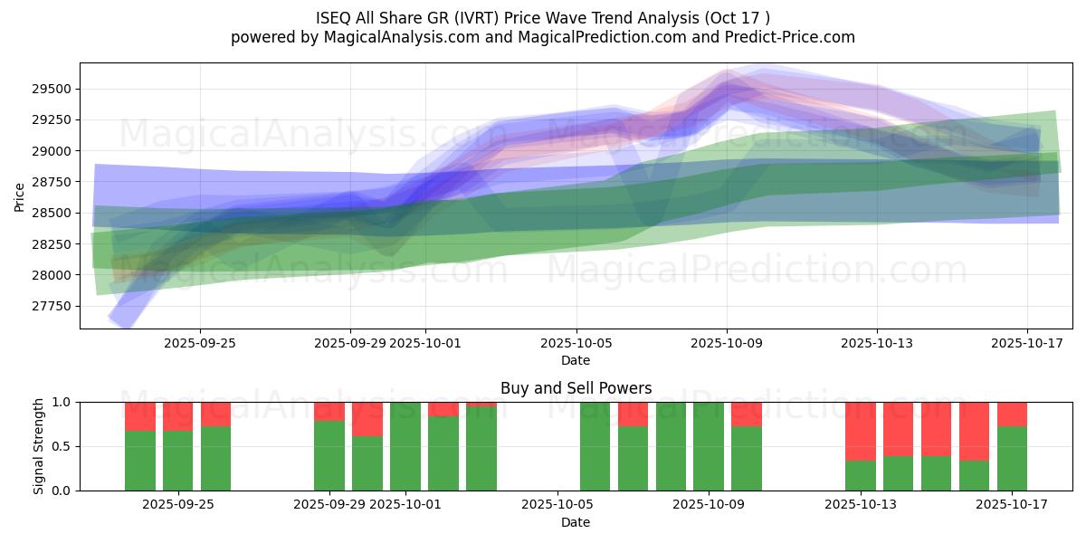 ISEQ All Share GR (IVRT) Support and Resistance area (16 Oct) ISEQ All Share GR (IVRT) Support and Resistance area (16 Oct)
