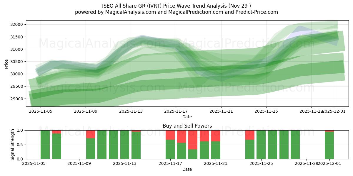  ISEQ All Share GR (IVRT) Support and Resistance area (28 Nov) 