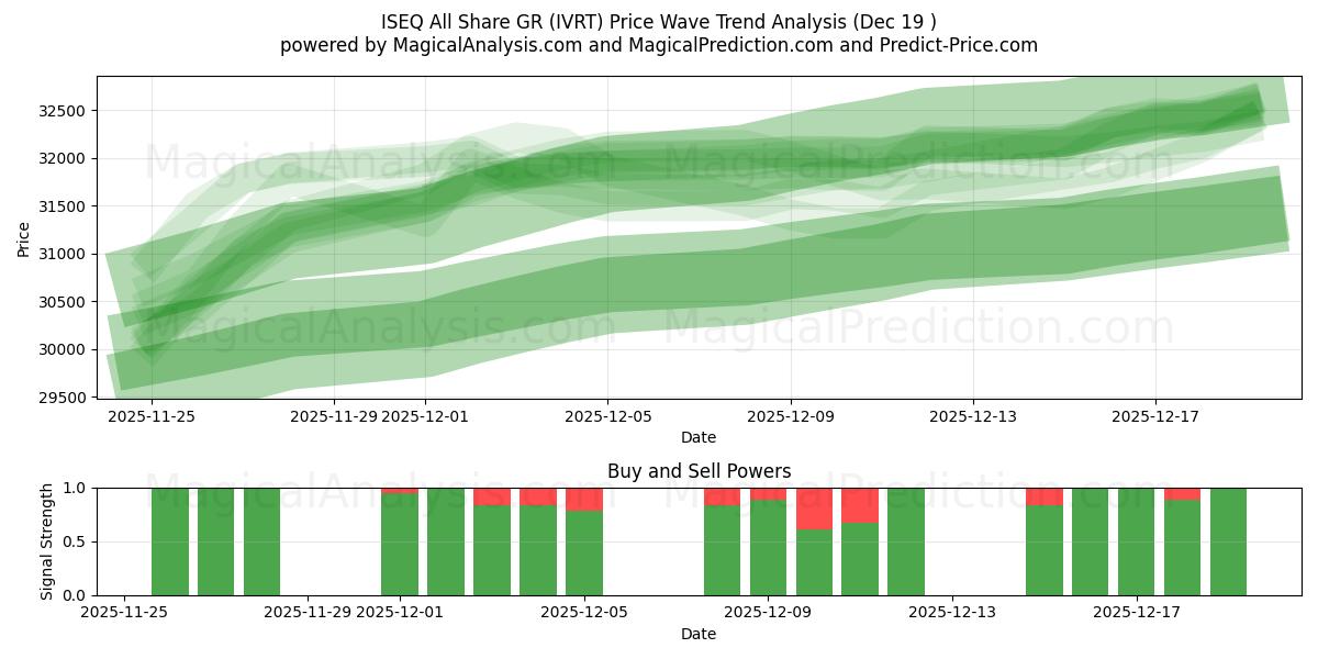  ISEQ All Share GR (IVRT) Support and Resistance area (18 Dec) 