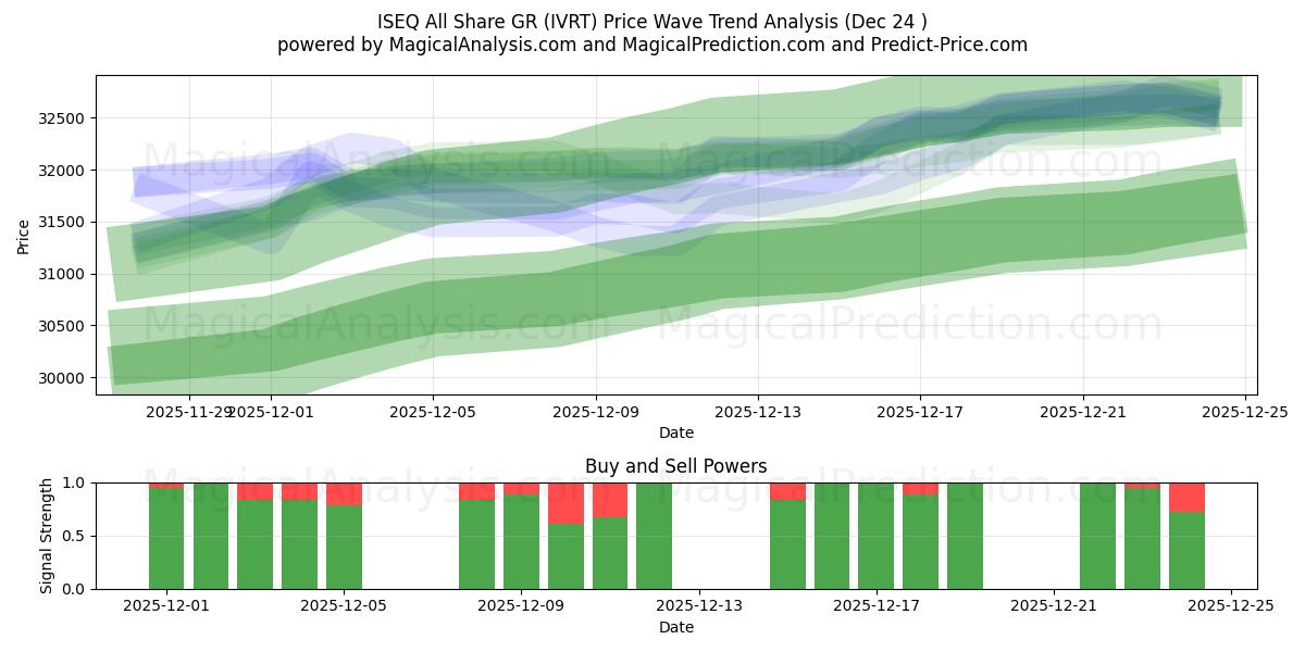  ISEQ Alle delen GR (IVRT) Support and Resistance area (23 Dec) 