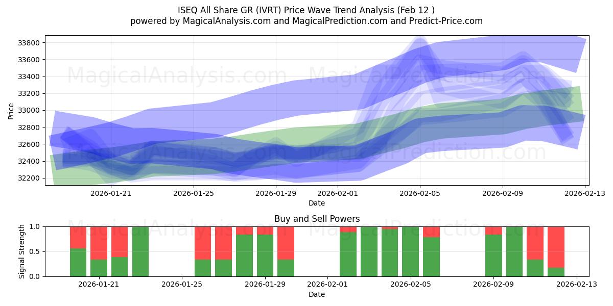  ISEQ All Share GR (IVRT) Support and Resistance area (11 Feb) 