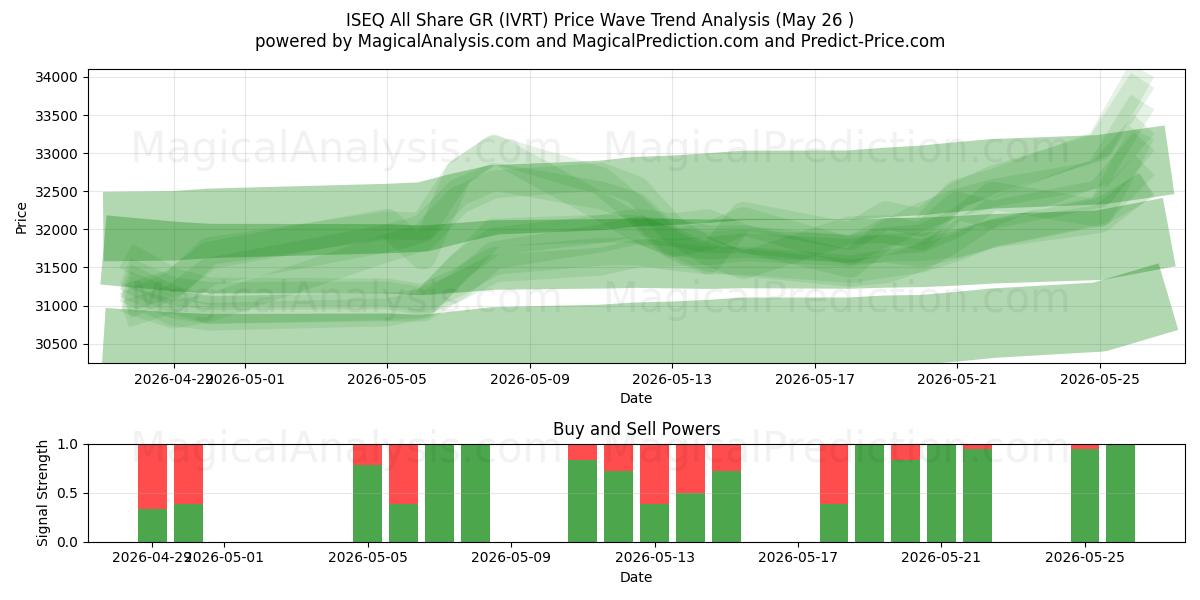  ISEQ Alle andel GR (IVRT) Support and Resistance area (25 May) 