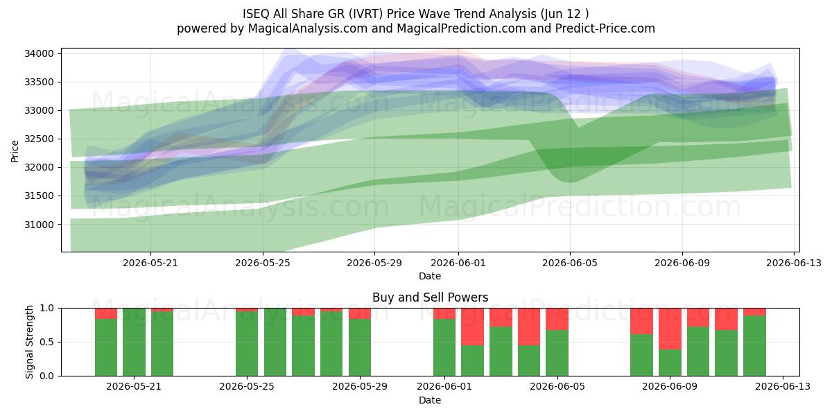  ISEQ Tous Partager GR (IVRT) Support and Resistance area (09 Jun) 