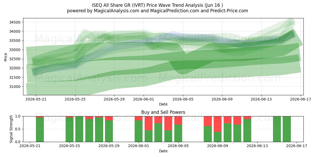  ISEQ All Share GR (IVRT) Support and Resistance area (15 Jun) 