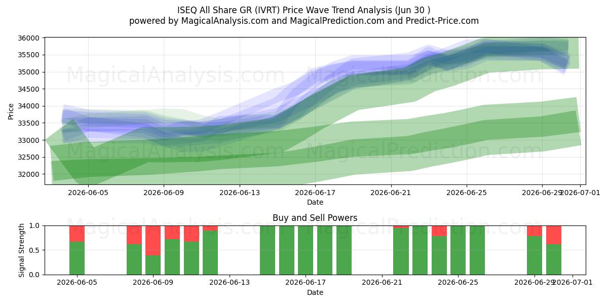  ISEQ All Share GR (IVRT) Support and Resistance area (29 Jun) 