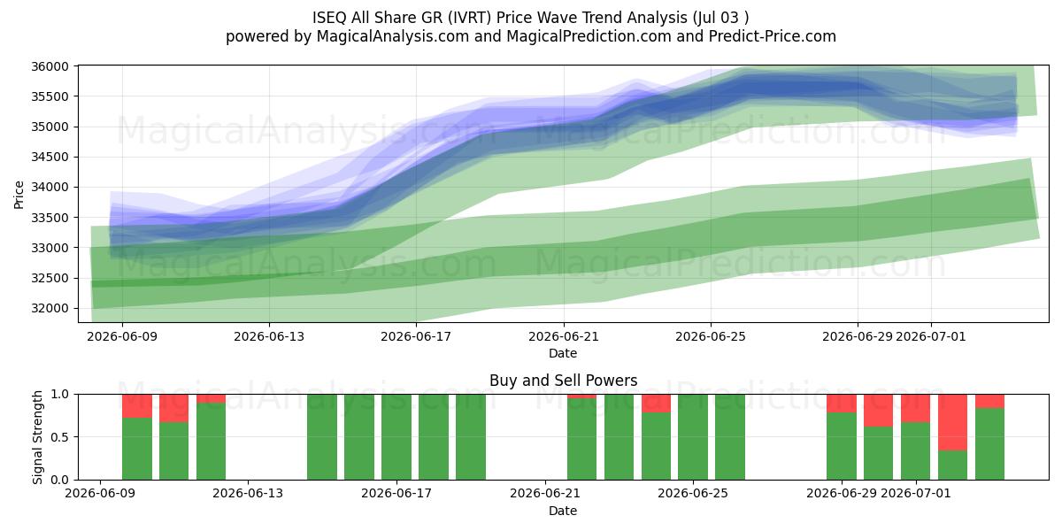  ISEQ Tutti Condividi GR (IVRT) Support and Resistance area (02 Jul) 