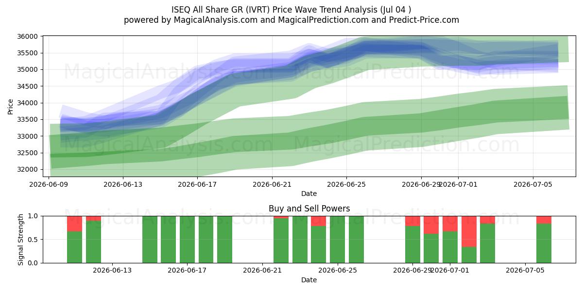  ISEQ همه سهم GR (IVRT) Support and Resistance area (03 Jul) 