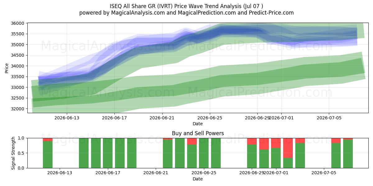  ISEQ Tüm Hisse GR (IVRT) Support and Resistance area (06 Jul) 