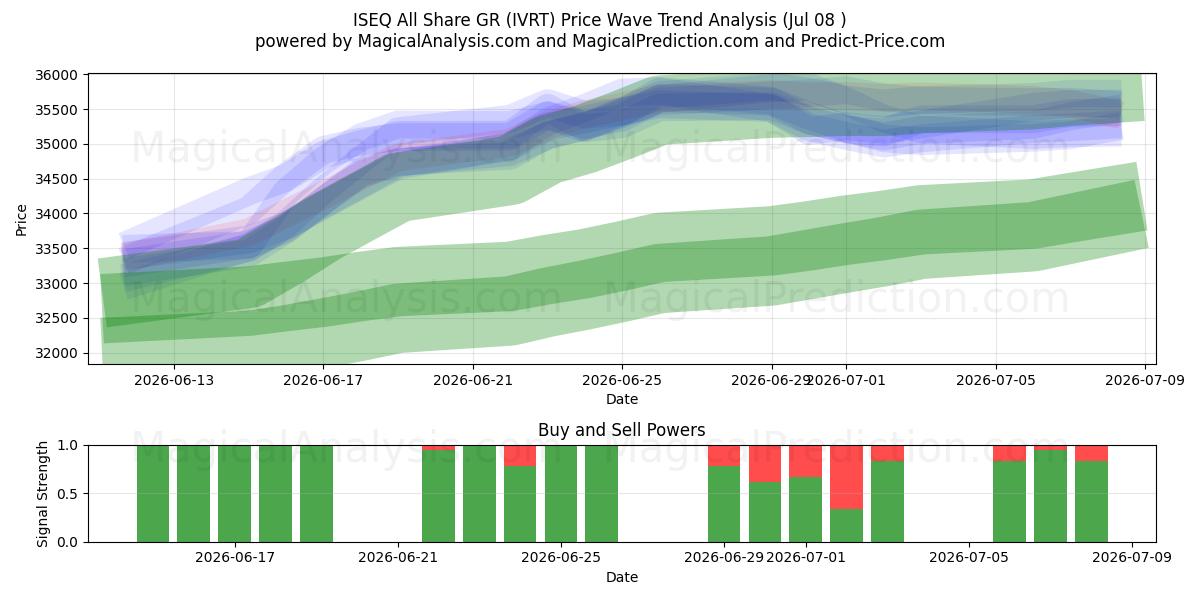 ISEQ Все акции GR (IVRT) Support and Resistance area (07 Jul) 