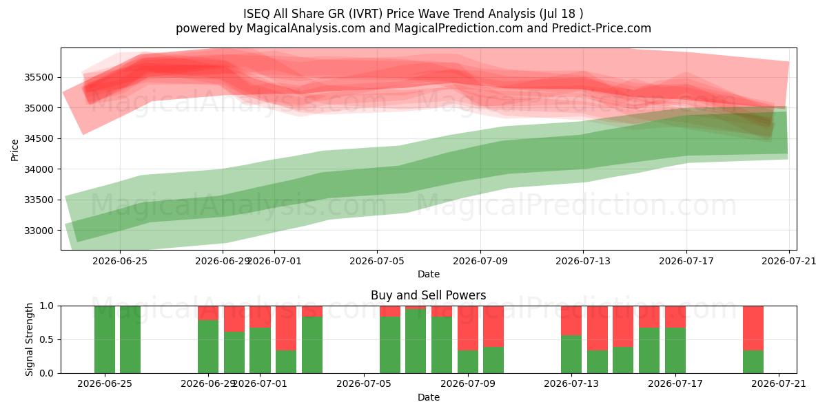  ISEQ All Share GR (IVRT) Support and Resistance area (17 Jul) 