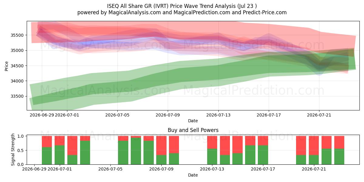  ISEQ Tutti Condividi GR (IVRT) Support and Resistance area (22 Jul) 