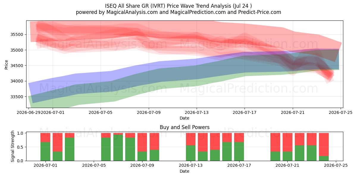 ISEQ Tutti Condividi GR (IVRT) Support and Resistance area (23 Jul) 