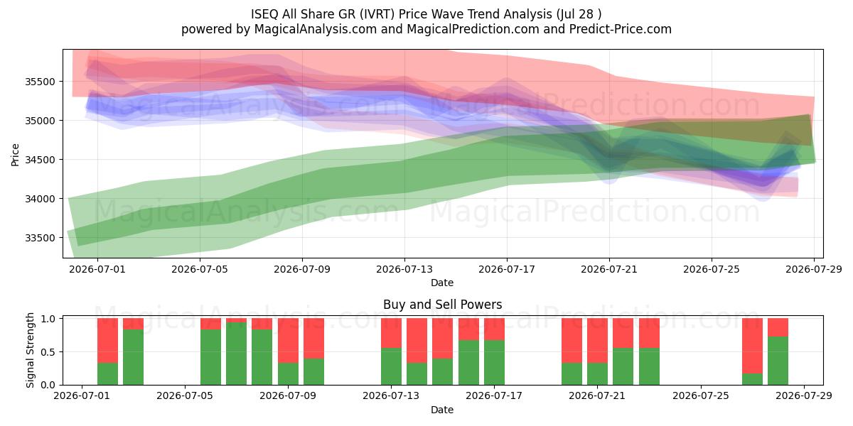  ISEQ Все акции GR (IVRT) Support and Resistance area (27 Jul) 