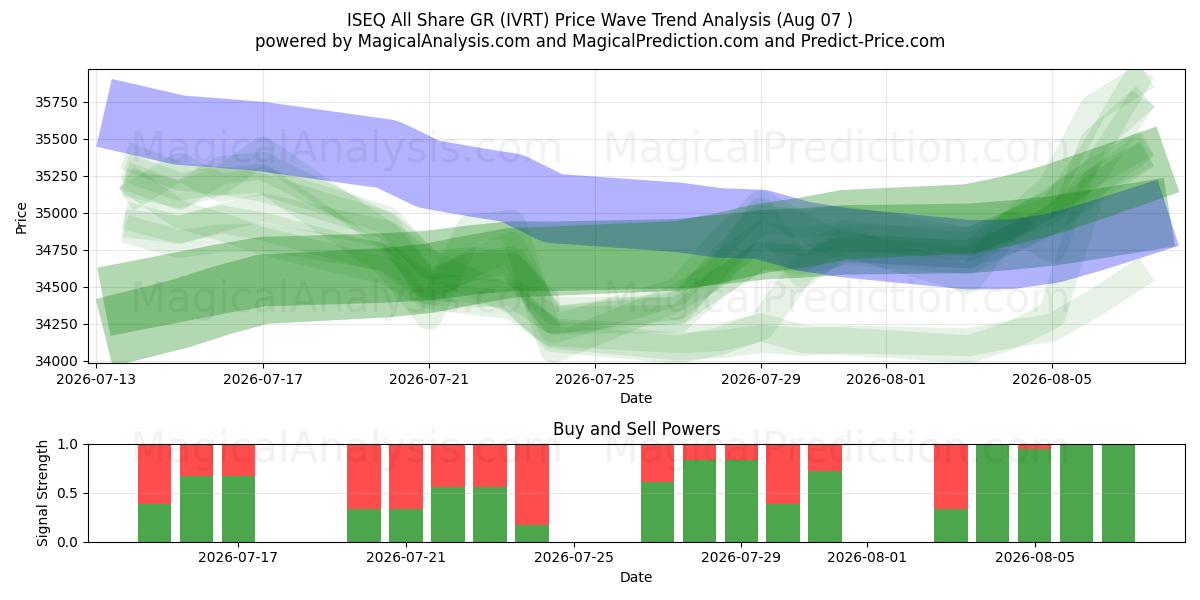  ISEQ All Share GR (IVRT) Support and Resistance area (06 Aug) 