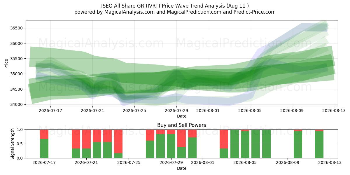 ISEQ Tous Partager GR (IVRT) Support and Resistance area (10 Aug) 