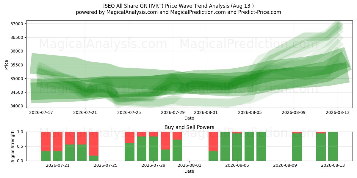  ISEQ Tutti Condividi GR (IVRT) Support and Resistance area (12 Aug) 