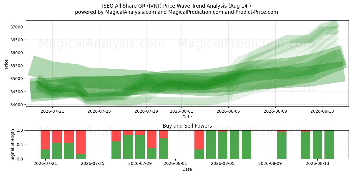  ISEQ Tutti Condividi GR (IVRT) Support and Resistance area (13 Aug) 