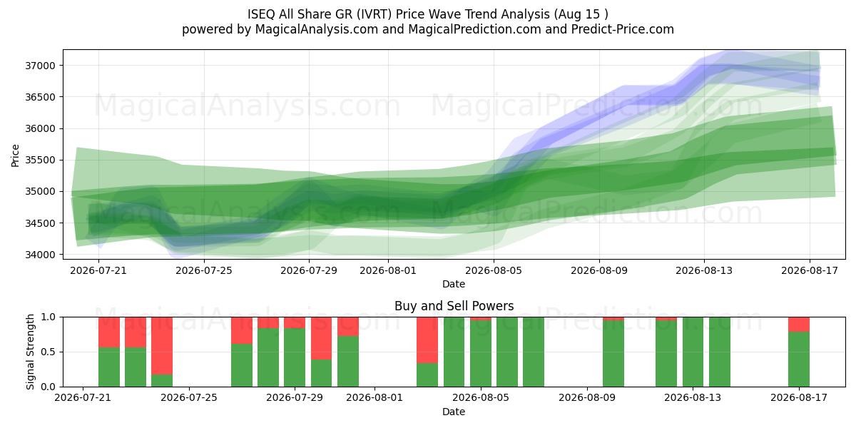  ISEQ Tüm Hisse GR (IVRT) Support and Resistance area (14 Aug) 
