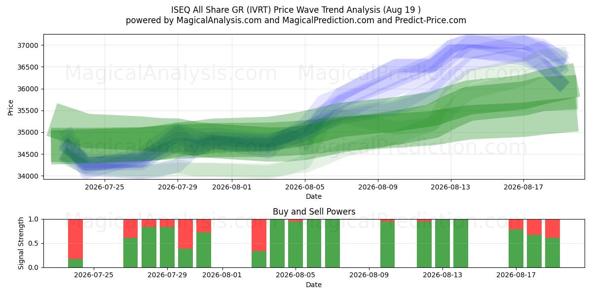  ISEQ Все акции GR (IVRT) Support and Resistance area (18 Aug) 