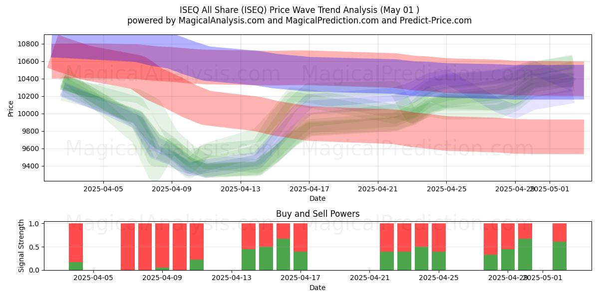  ISEQ todos compartilham (ISEQ) Support and Resistance area (01 May) 