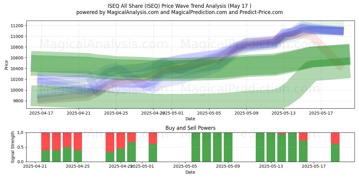  ISEQ All Share (ISEQ) Support and Resistance area (17 May) 