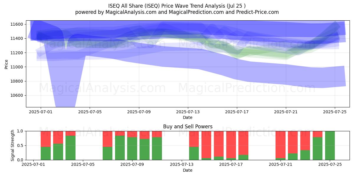  ISEQ Tutti Condividi (ISEQ) Support and Resistance area (24 Jul) 