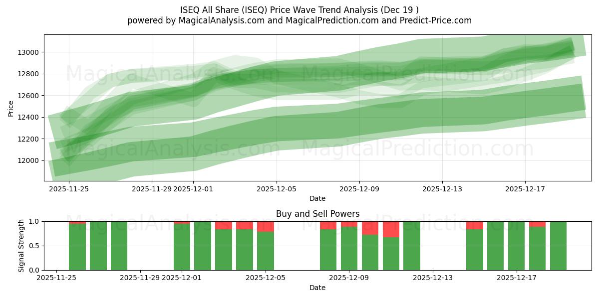  ISEQ 全部共享 (ISEQ) Support and Resistance area (18 Dec) 