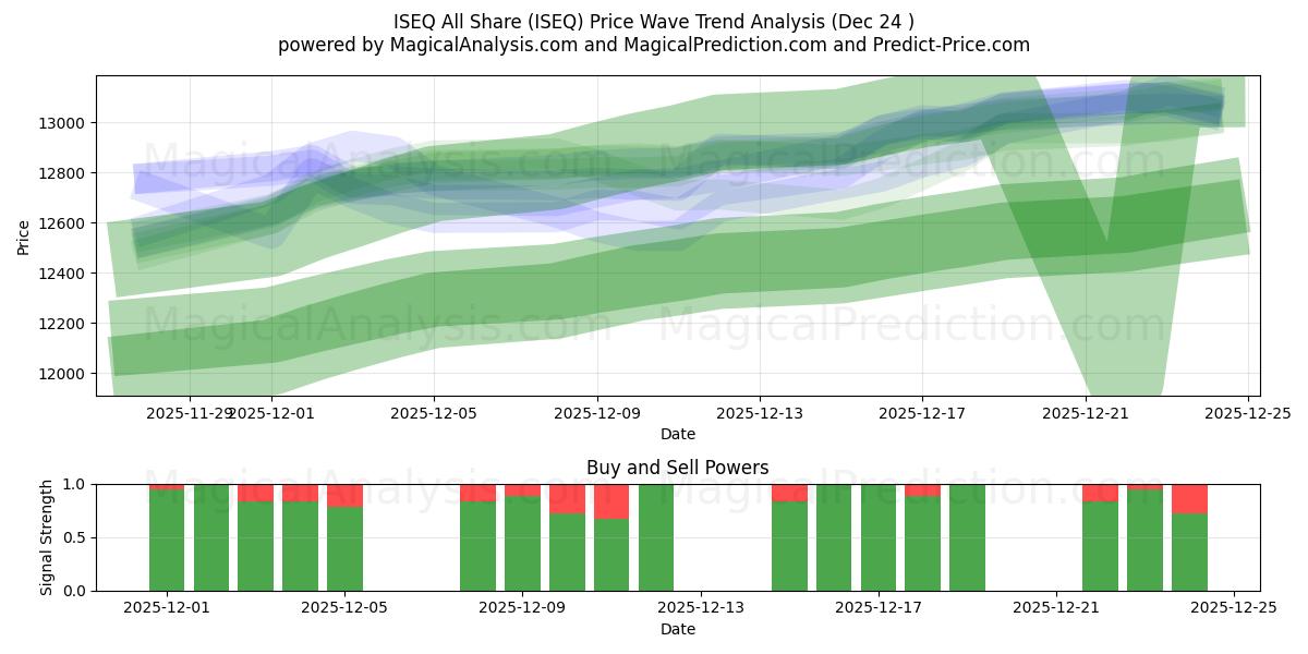  ISEQ Все Поделиться (ISEQ) Support and Resistance area (23 Dec) 