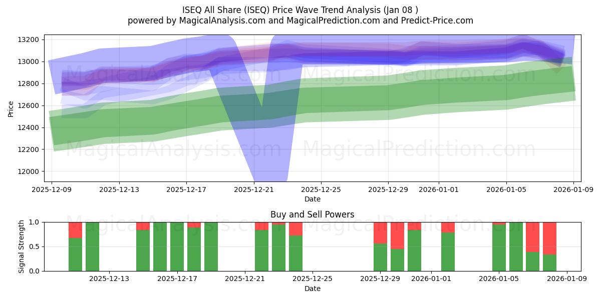  ISEQ todos compartilham (ISEQ) Support and Resistance area (07 Jan) 