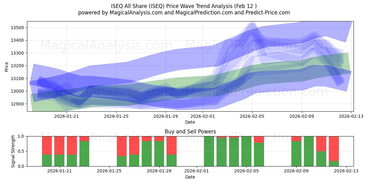  ISEQ همه اشتراک (ISEQ) Support and Resistance area (11 Feb) 
