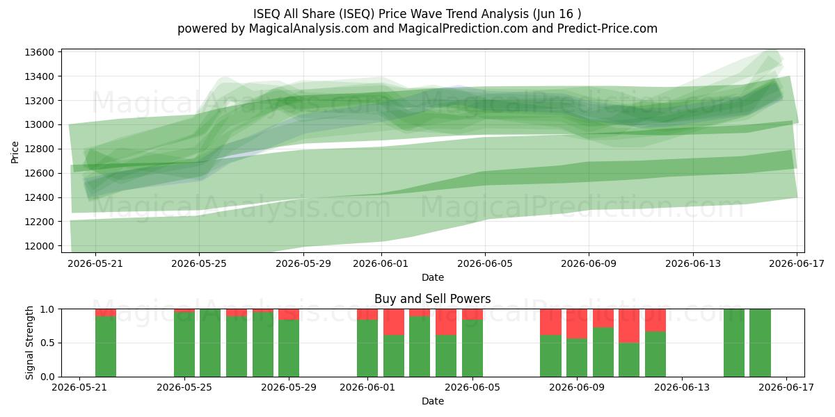  ISEQ todos compartilham (ISEQ) Support and Resistance area (15 Jun) 