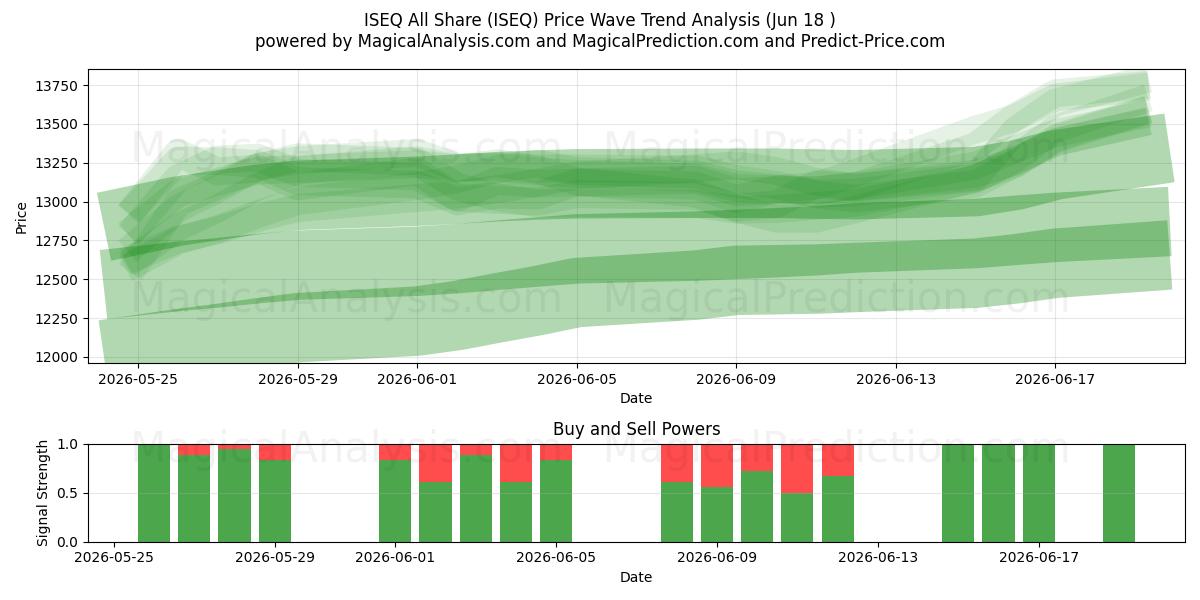  ISEQ Tutti Condividi (ISEQ) Support and Resistance area (17 Jun) 