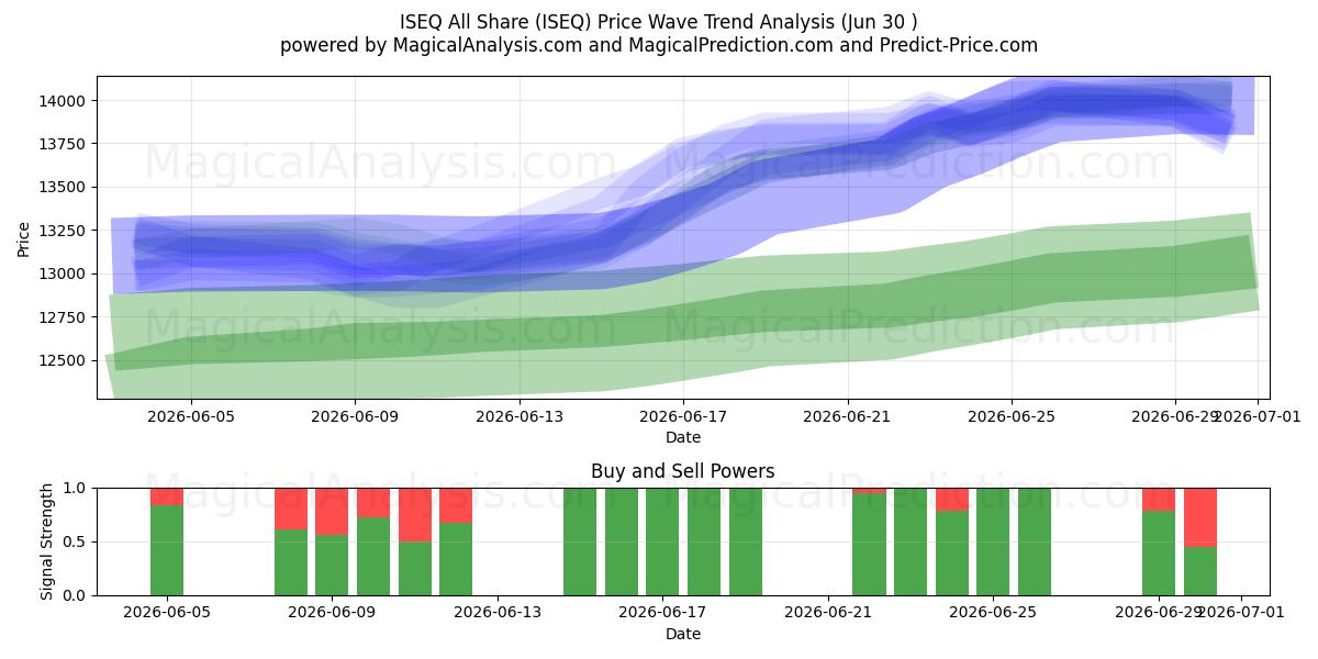  ISEQ All Share (ISEQ) Support and Resistance area (29 Jun) 